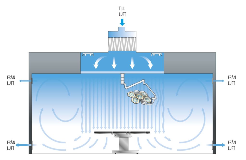 Illustration av ventilationstyp